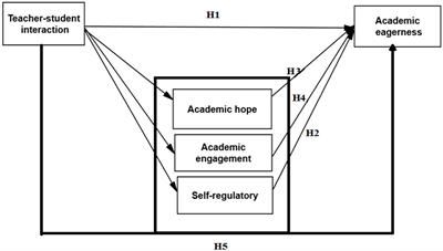 Causal explanation of academic enthusiasm based on the interaction of teachers and English language learners: Self-regulation, academic hope, and academic engagement among English language learners